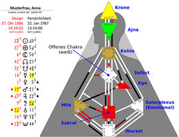 Chakren im Chakren-Chart