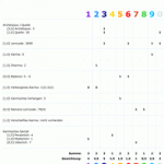 Karmazahlen, Chart