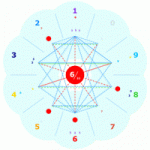 Numeroskop - Horoskop